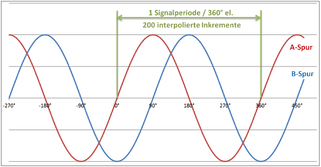 Inkrementalgeber_1Vss_Signale