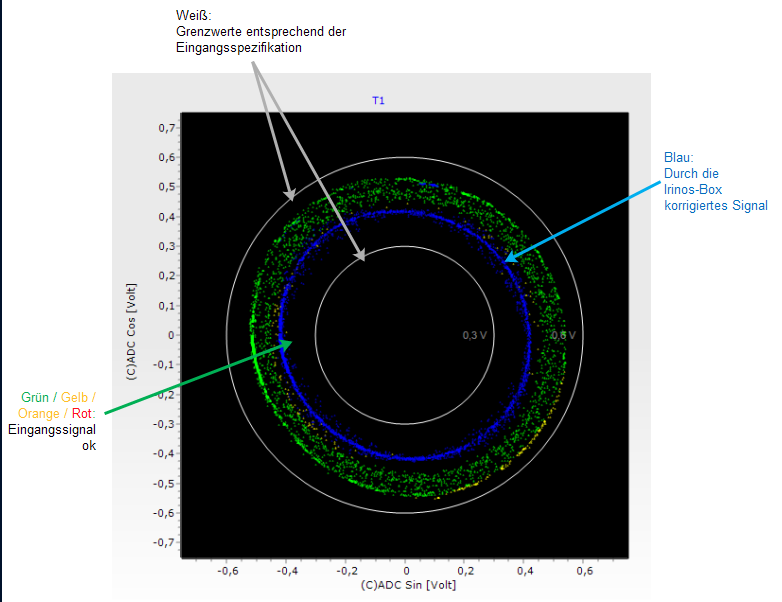 Lissajous-Diagramm