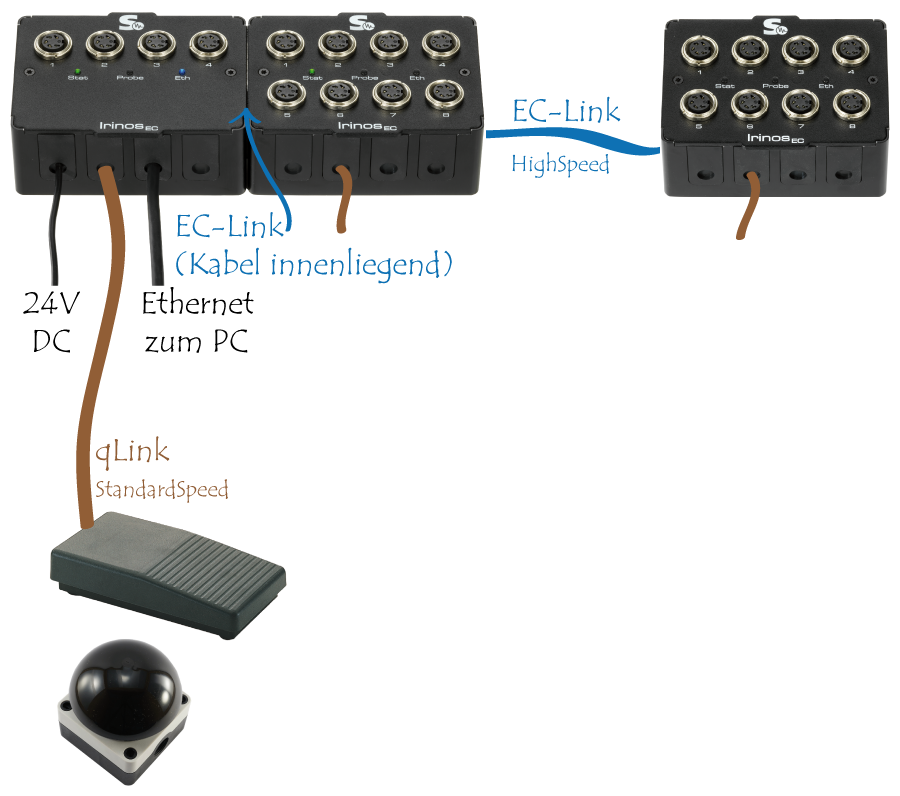 IrinosEC_Modularitaet